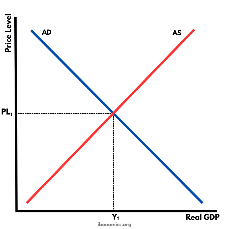 AD/AS diagram