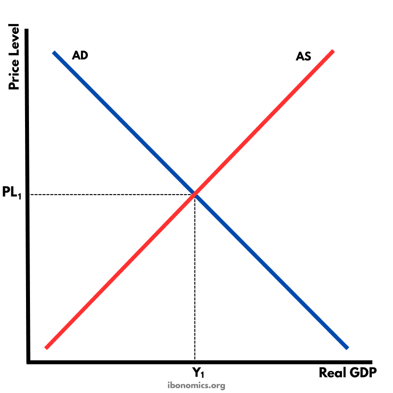 AD–AS Diagram – Short-Run Macroeconomic Equilibrium
