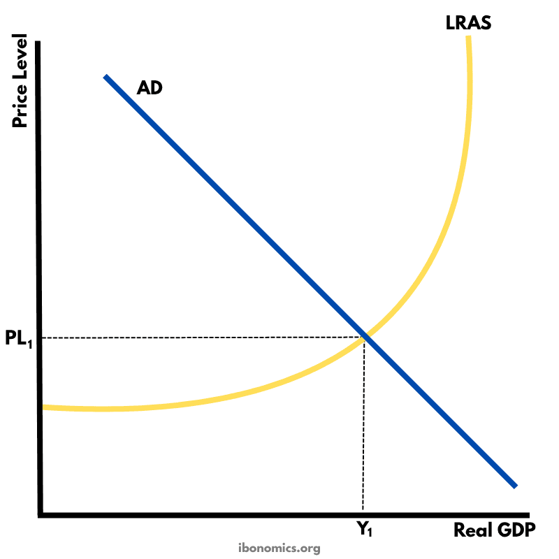 Keynesian AD–LRAS Diagram – Demand Management and Full Employment