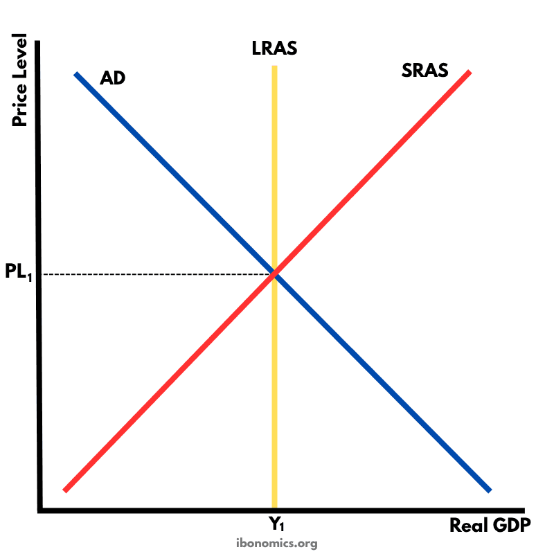 Classical AD–SRAS–LRAS Diagram – Long-Run Equilibrium