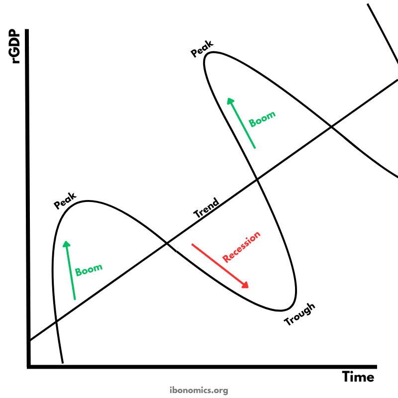 Business Cycle – Real GDP Over Time