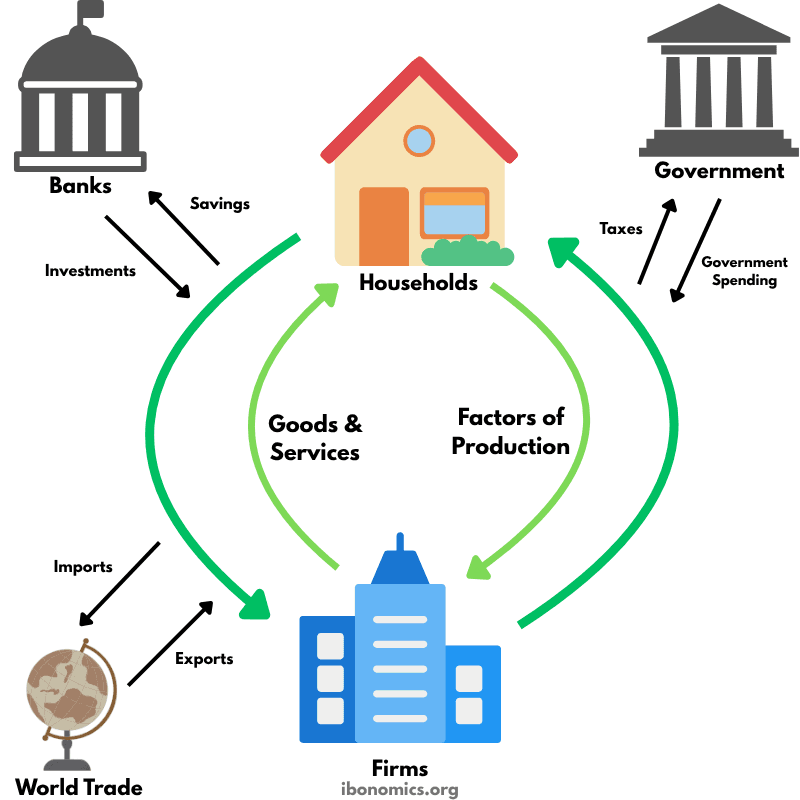 Circular Flow of Income