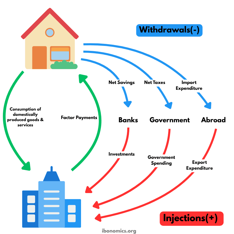 Circular Flow of Income: Injections and Withdrawals