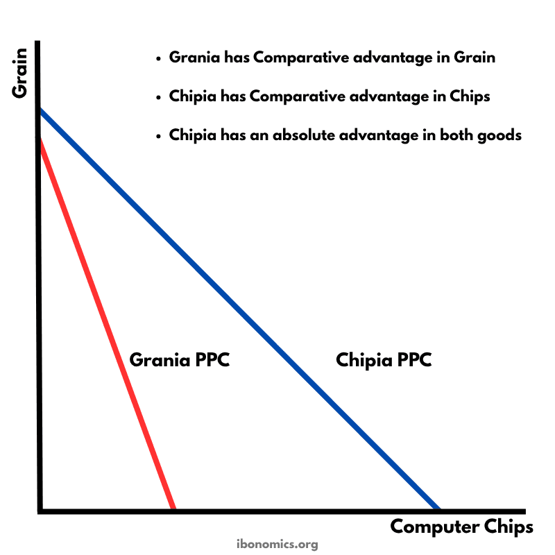 Comparative Advantage – Two-Country PPC
