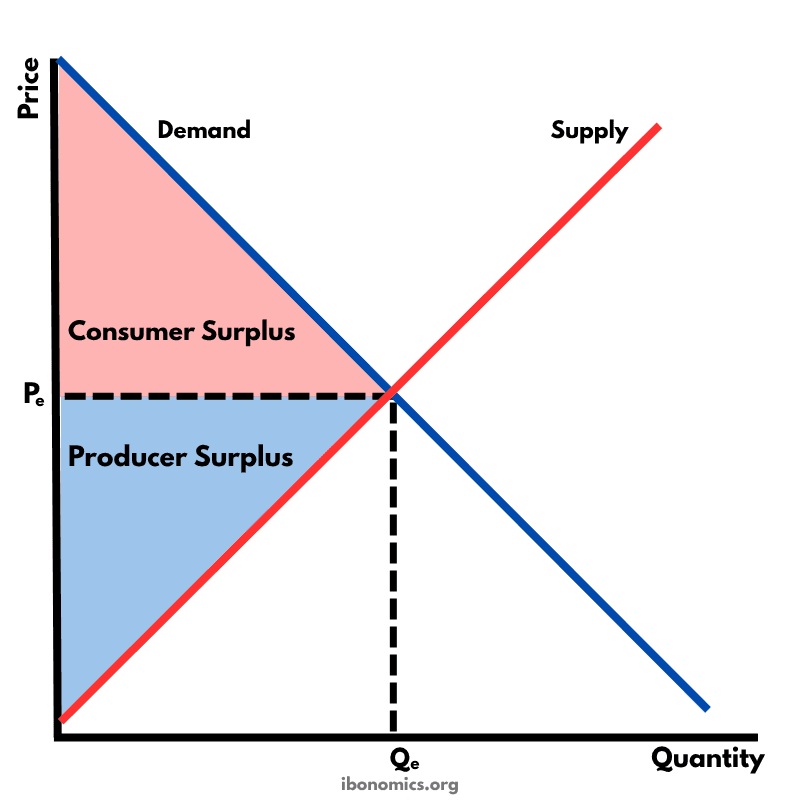 Consumer and Producer Surplus