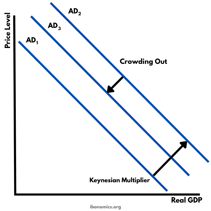 Crowding Out and the Keynesian Multiplier