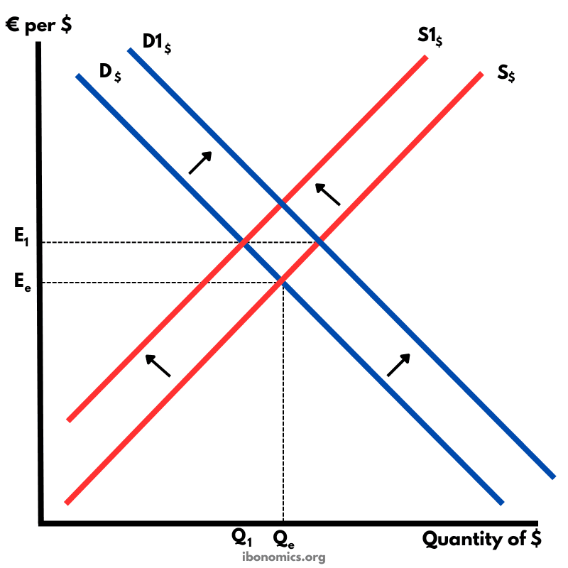 Exchange Rate Appreciation – Increased Demand and Reduced Supply of Currency