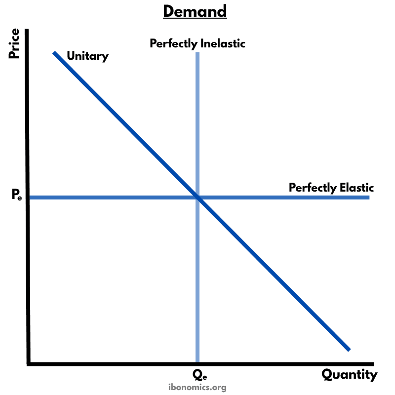 Price Elasticity of Demand (PED)