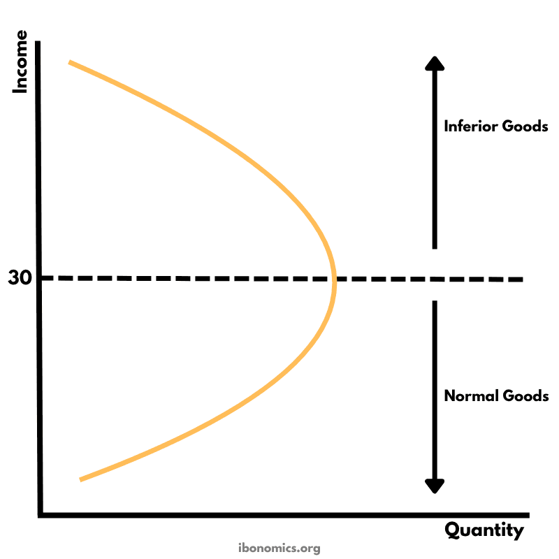 Engel Curve (Normal and Inferior Goods)