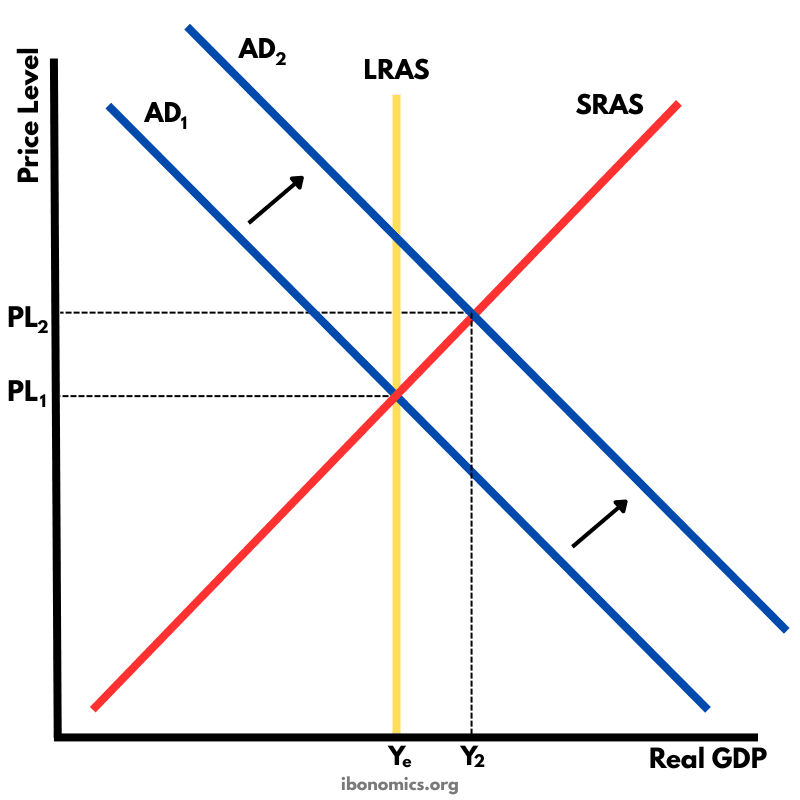 Expansionary Policy – Fiscal and Monetary Impact on AD