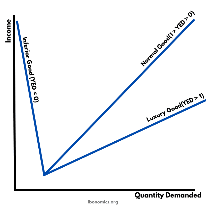 Income Elasticity of Demand (YED)