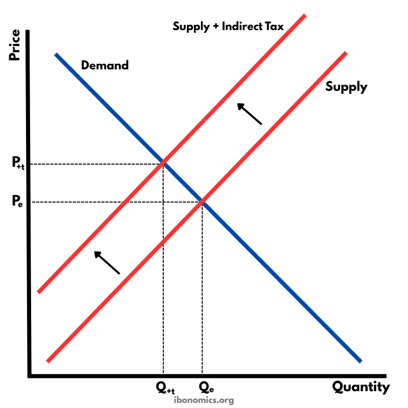 Indirect Tax and Market Outcomes