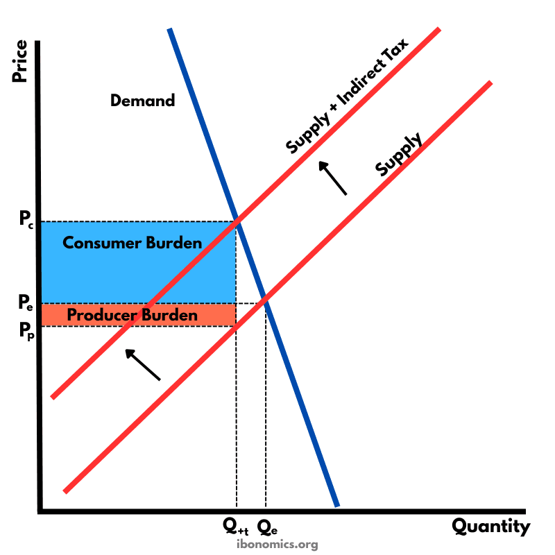 Indirect Tax and Inelastic Demand