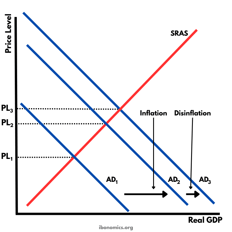 Inflation vs Disinflation – Rising Prices vs Slower Price Increases