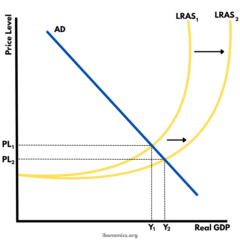 Long-Run Economic Growth – Keynesian AS Model