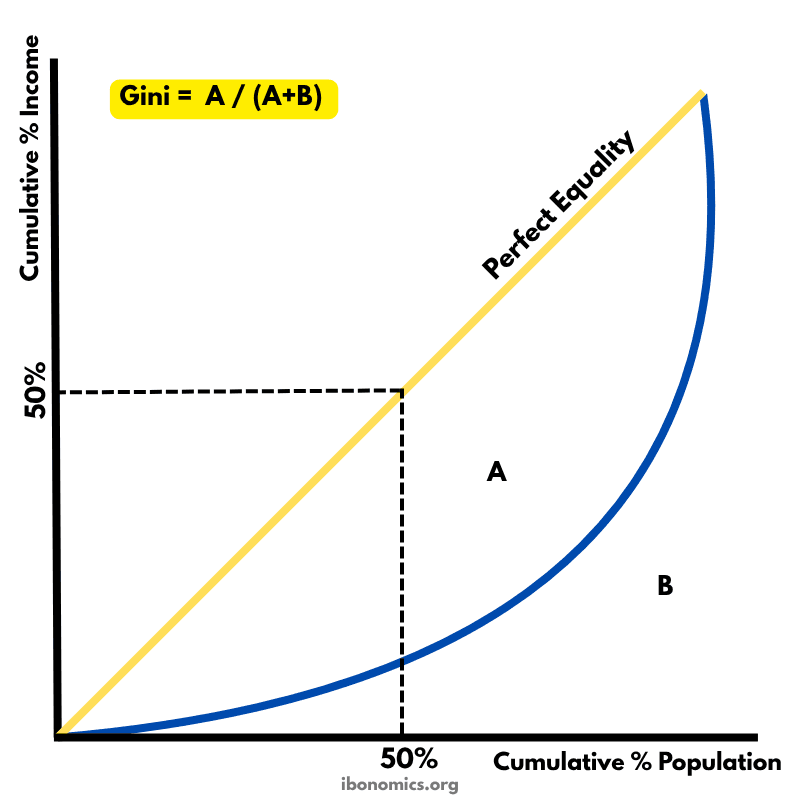 Lorenz Curve – Measuring Income Inequality