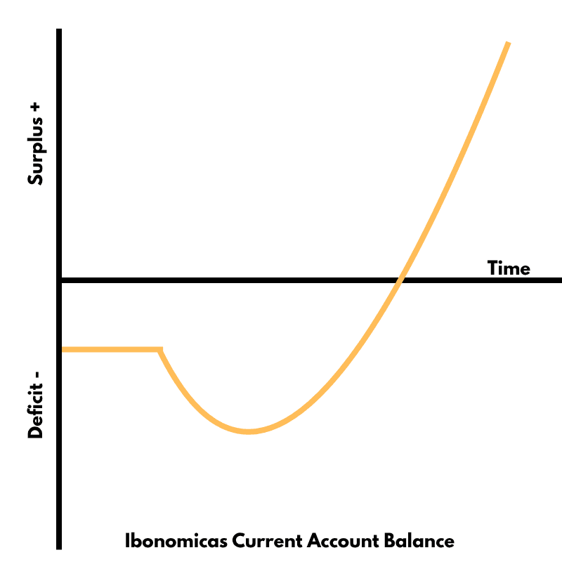 Marshall–Lerner Condition and the J-Curve