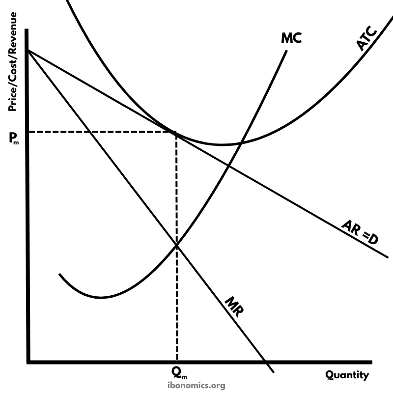 Monopolistic Competition – Long-Run Equilibrium (Normal Profit)