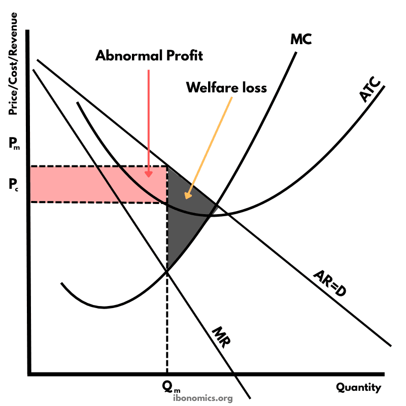 Monopoly – Abnormal Profit and Welfare Loss