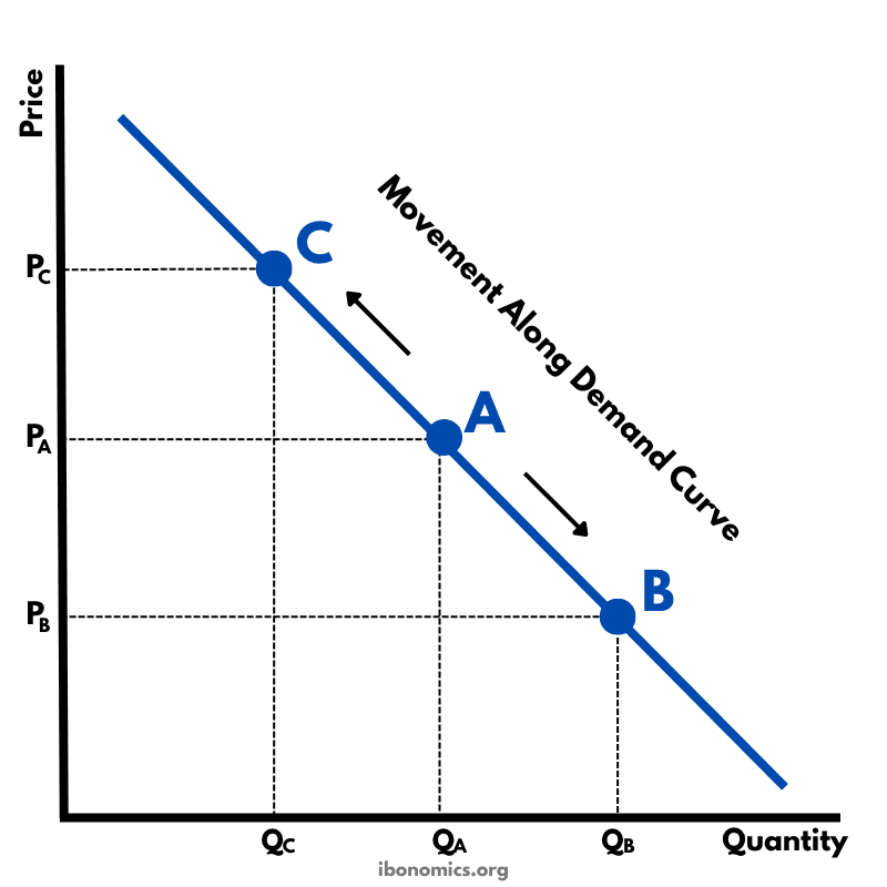 Movement Along the Demand Curve