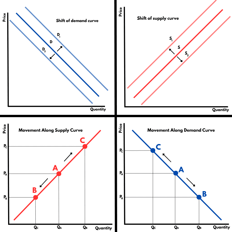 Movements and Shifts of Demand and Supply Curves
