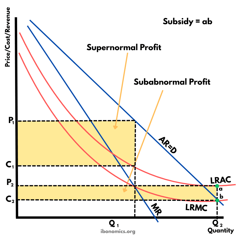 Natural Monopoly – Regulation and Subsidy