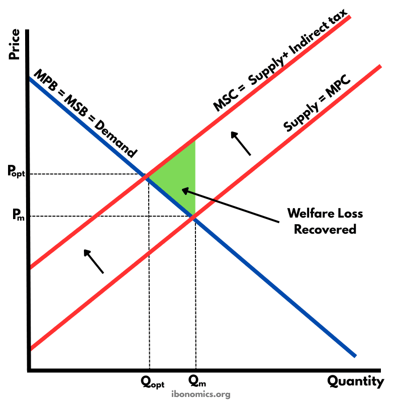 Pigouvian Tax to Correct a Negative Externality of Production