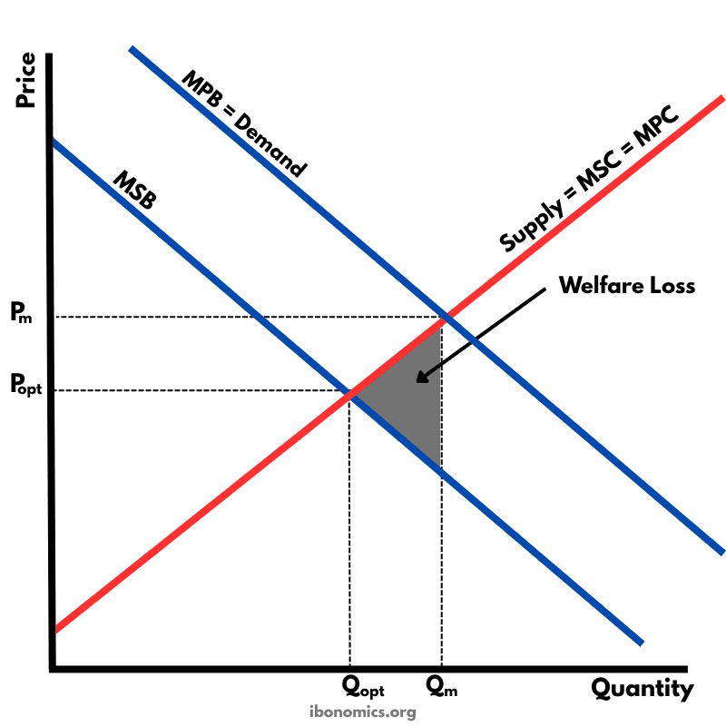 Negative Externality of Consumption