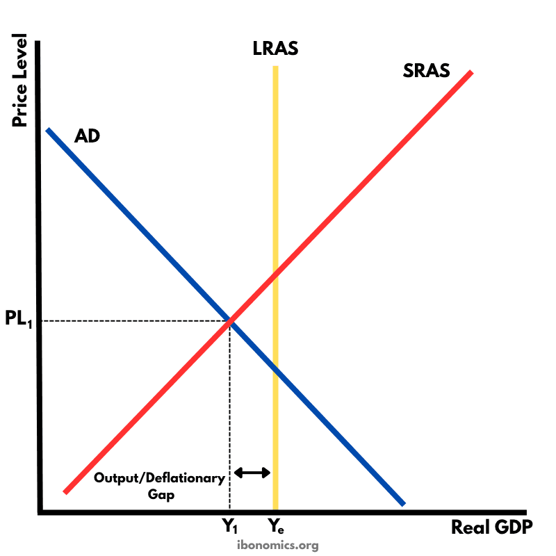 Output/Deflationary Gap – Below Full Employment Equilibrium
