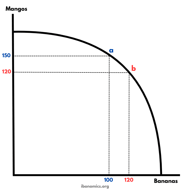 Production Possibility Curve (Choice and Opportunity Cost)