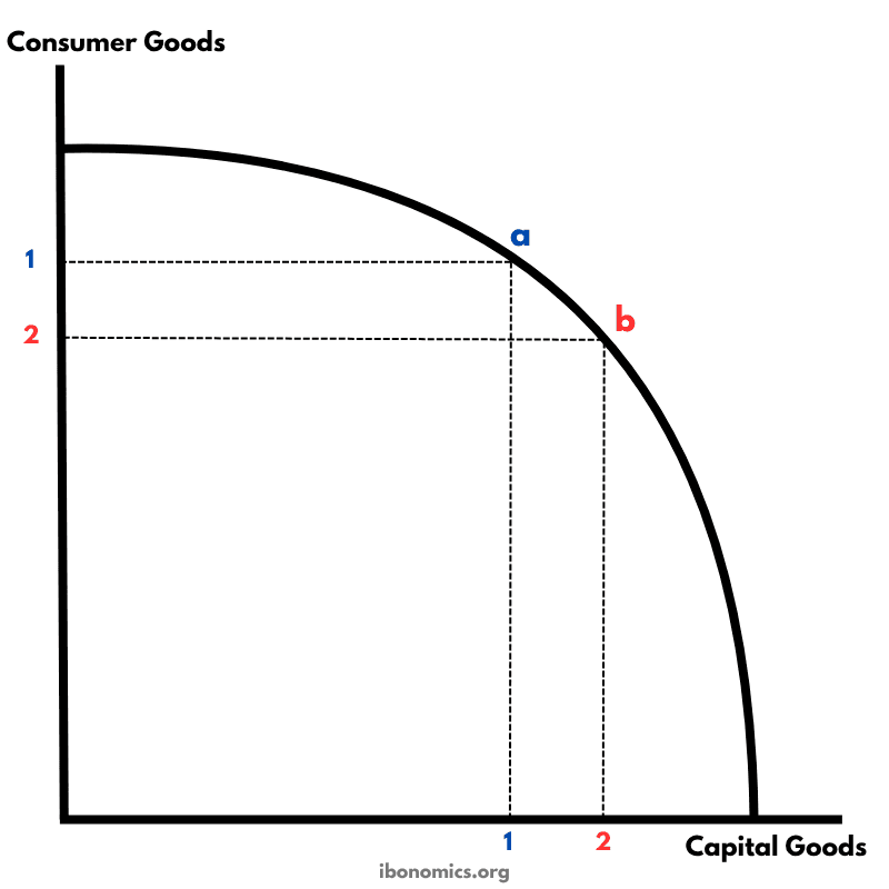 Production Possibilities Curve – Capital vs Consumer Goods