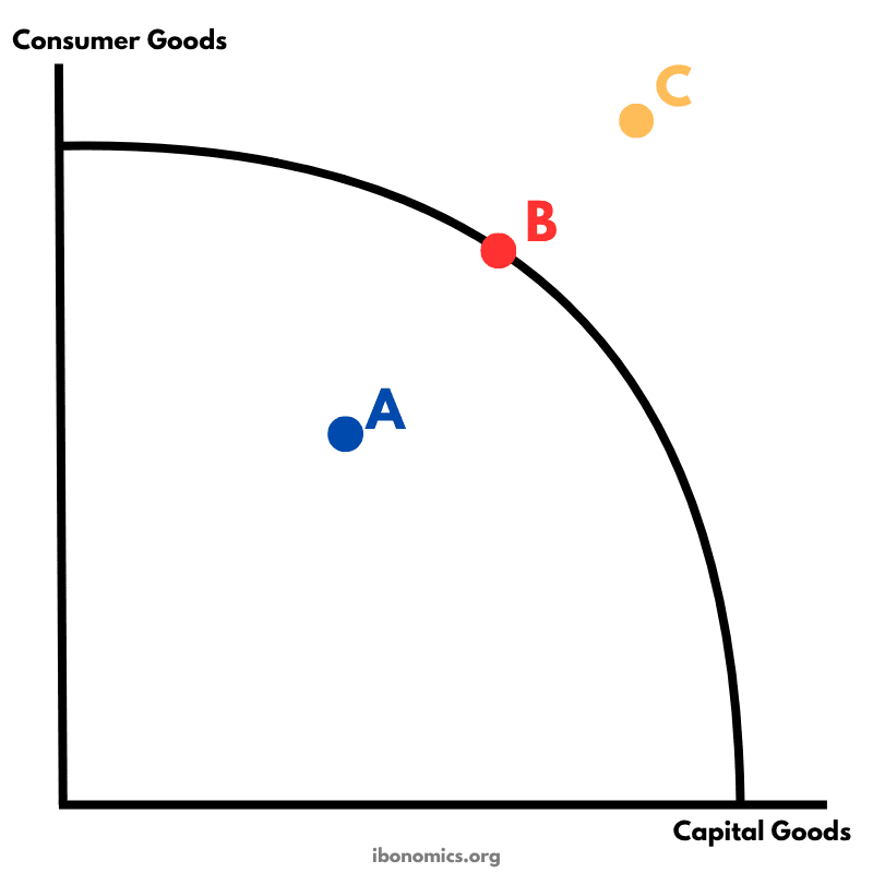PPC and Production Efficiency