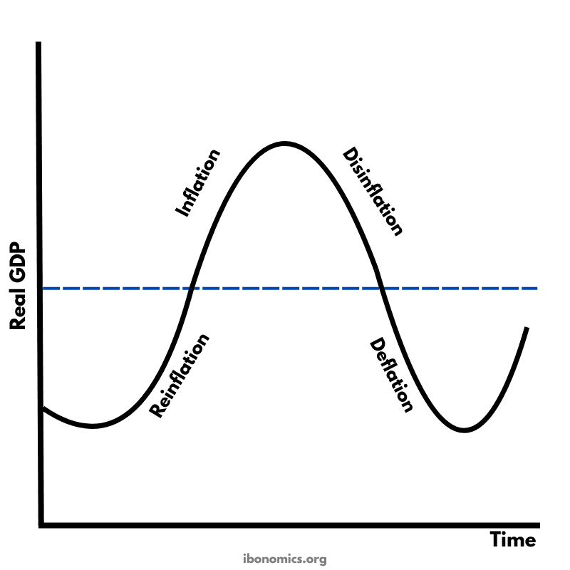 Inflation, Disinflation, Deflation, and Reinflation – The Price-Level Cycle