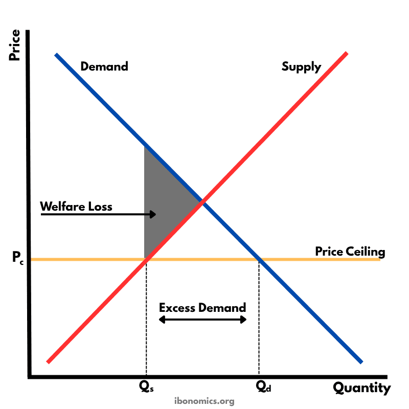 Price Ceiling and Welfare Loss