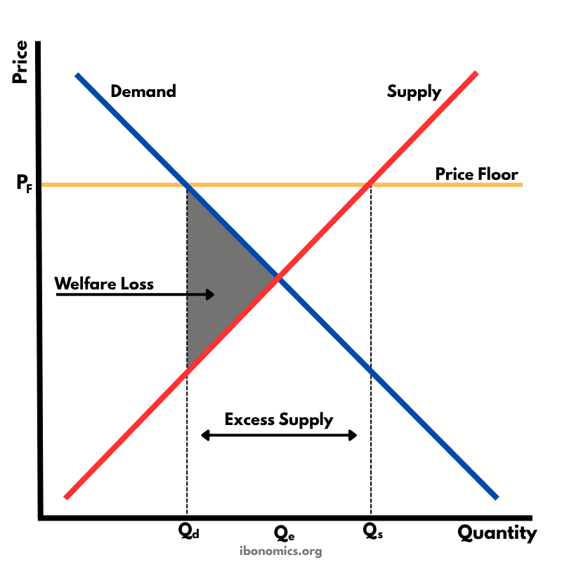 Price Floor and Welfare Loss