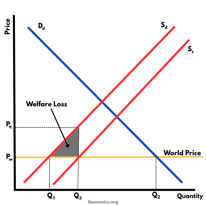 Production Subsidy Diagram – Protectionism