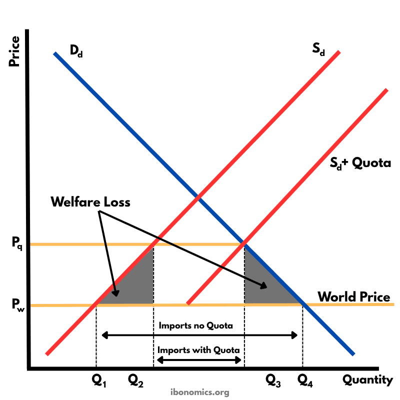 Quota Diagram – Protectionism