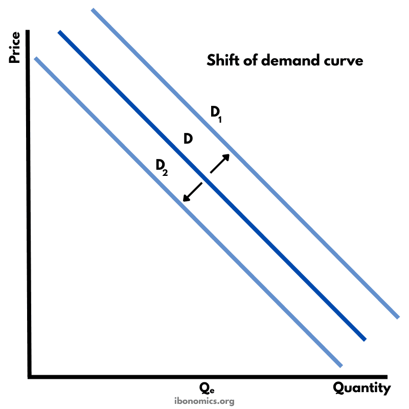 Shift of the Demand Curve