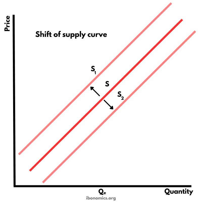 Shift of the Supply Curve