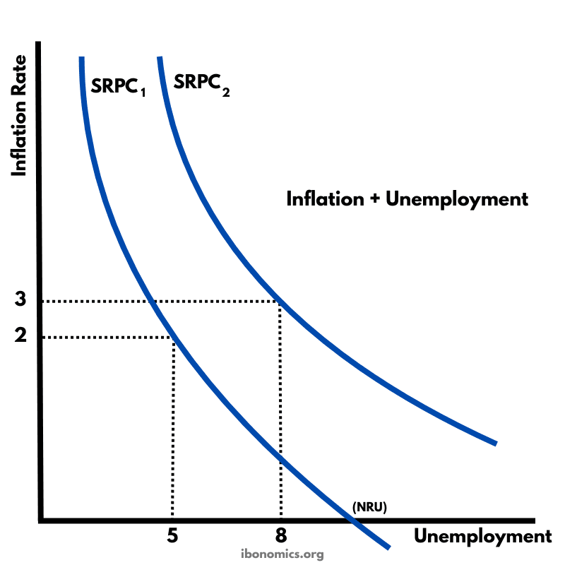 Stagflation – Short Run Phillips Curve Shifts Outwards