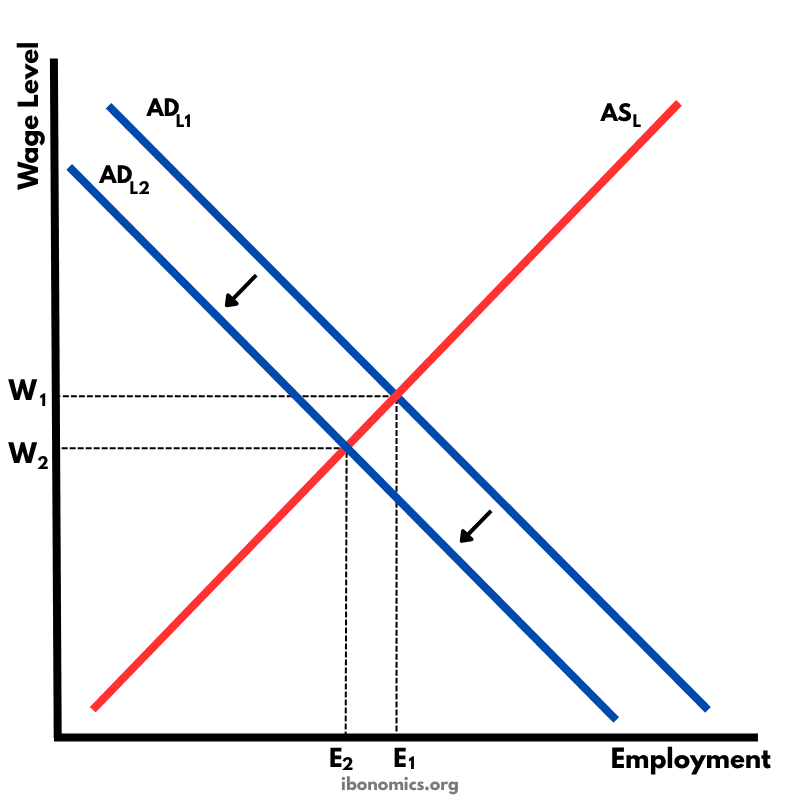 Structural Unemployment – Labour Market Impact