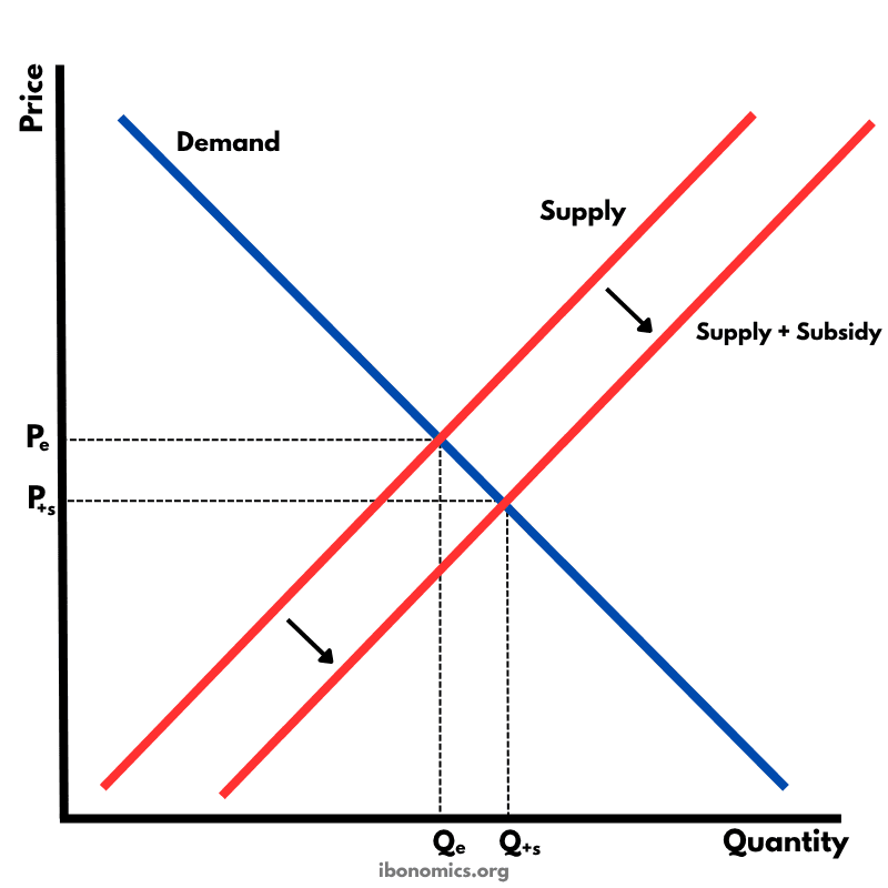 Subsidy and Market Outcomes