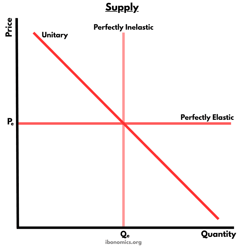 Price Elasticity of Supply (PES)