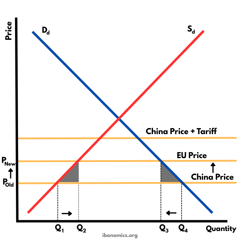 Trade Diversion – Switching Import Sources After Joining a Trading Bloc