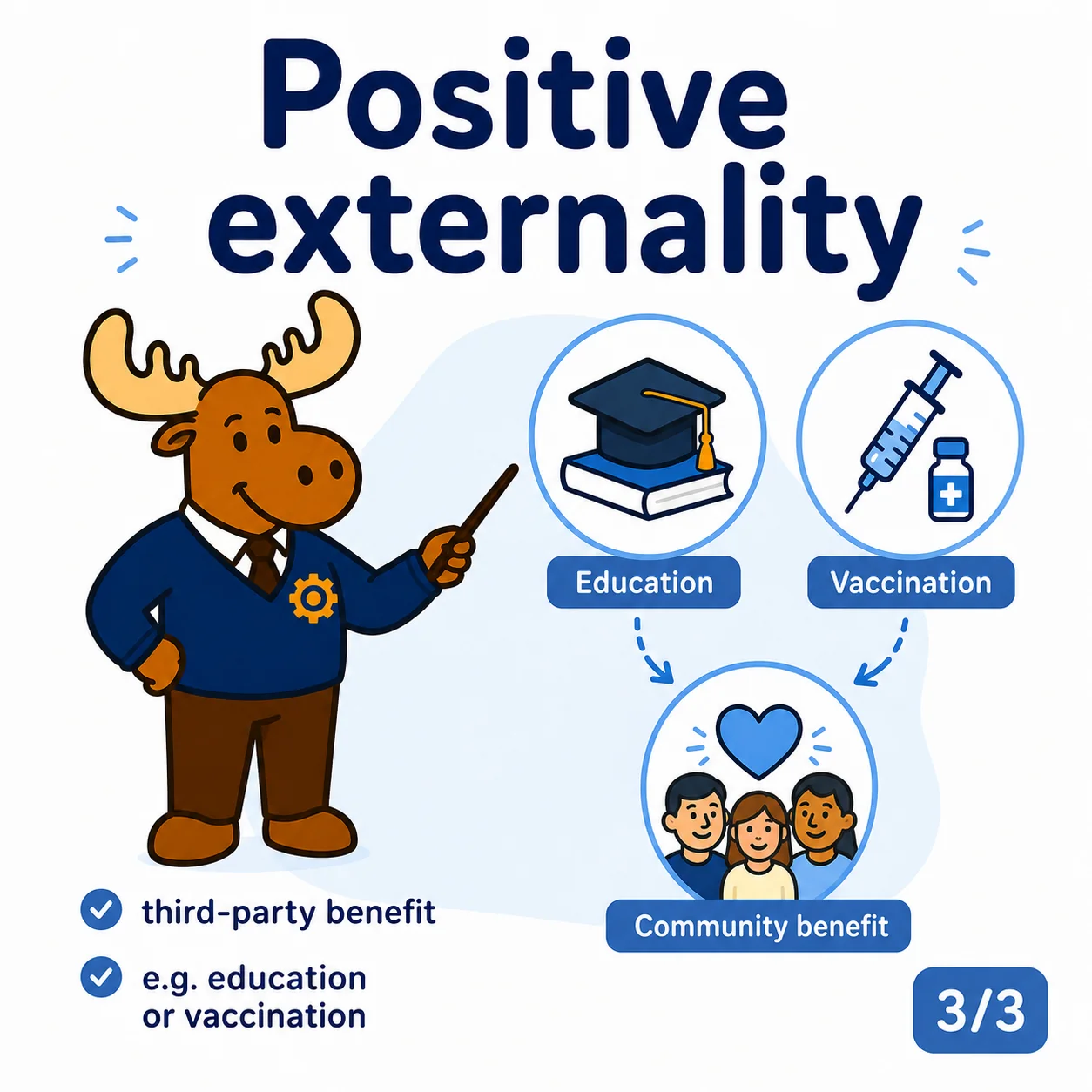 Positive externalities create external benefits, causing underproduction or underconsumption and welfare loss