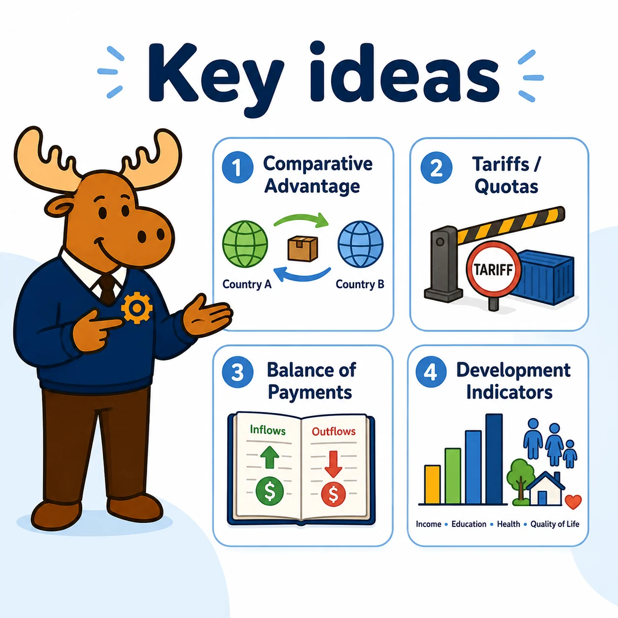 Key Global Economics ideas including interdependence trade-offs exchange rates and development