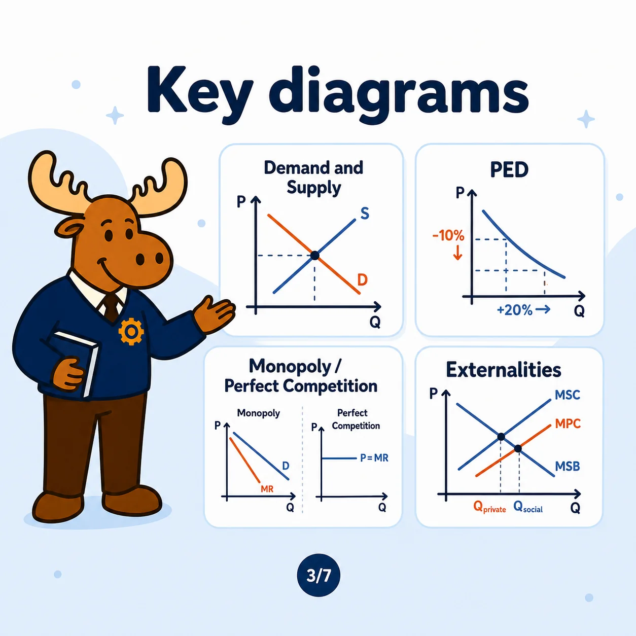 Key microeconomics diagrams including market equilibrium price controls externalities taxes and subsidies