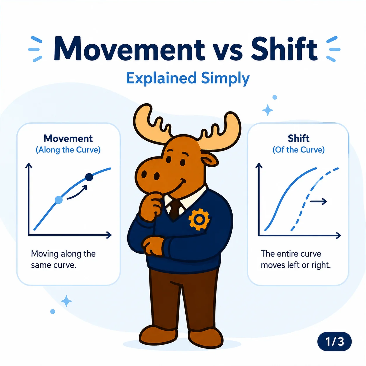 Movement along a curve versus shift of a curve is a key distinction in IB Economics diagrams