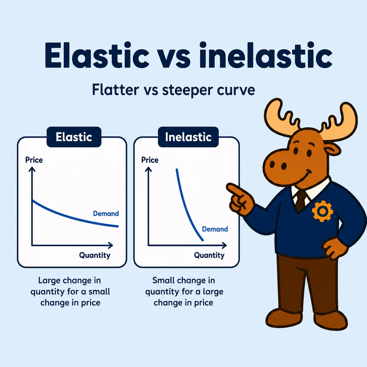 Elastic demand means consumers respond strongly while inelastic demand means consumers respond weakly