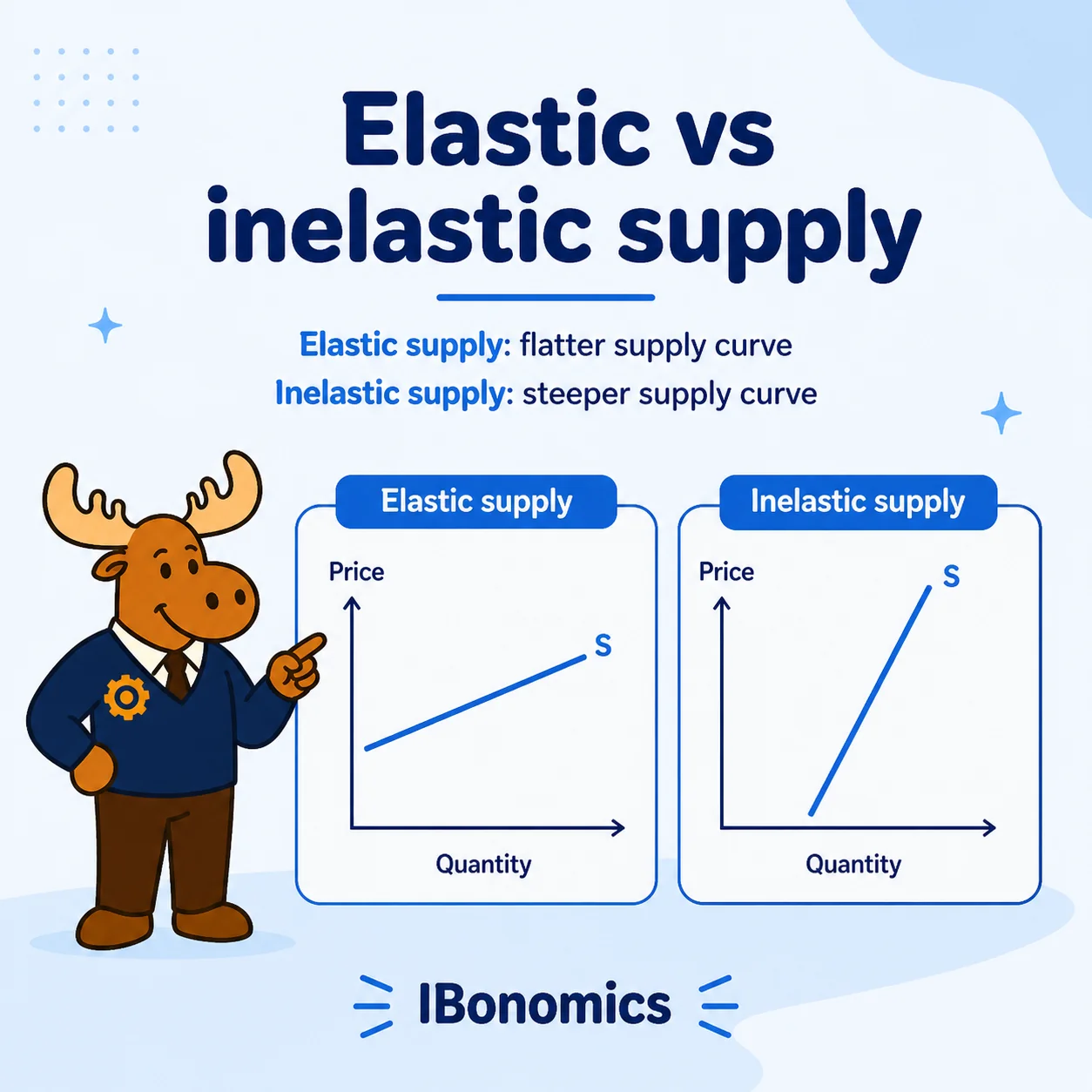 Elastic supply means producers can respond strongly while inelastic supply means output changes only slightly